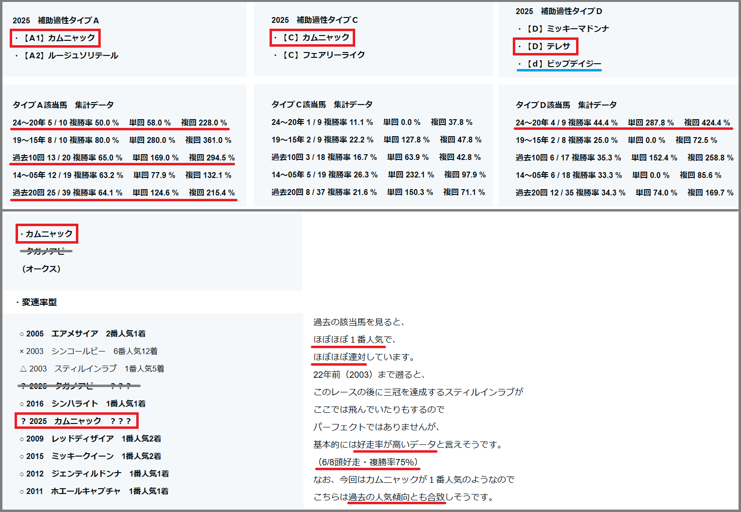 2025　ローズＳ　補助適性タイプＡ・Ｃ・Ｄ+検証データ【重賞】項目