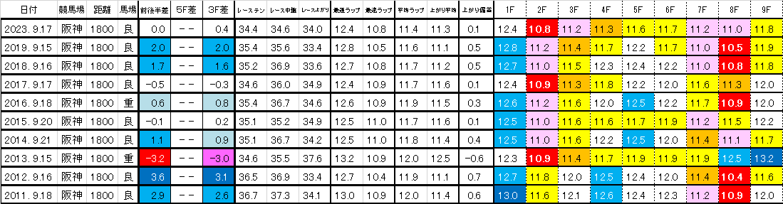 2025　ローズＳ　過去ラップ一覧　簡易版