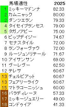 2025　ローズＳ　馬場適性指数
