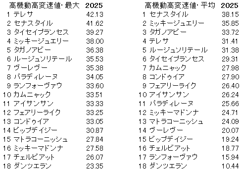 2025　ローズＳ　高機動高変速値