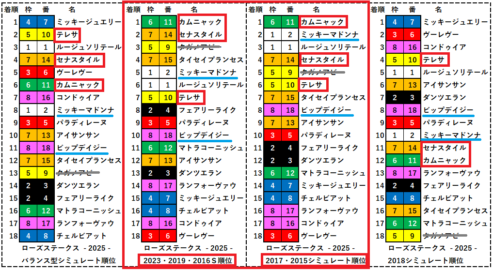 2025　ローズＳ　ＲＳ一覧　結果