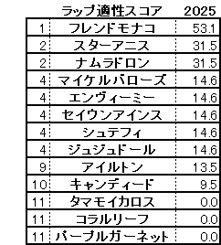 2025　中京２歳Ｓ　スコア