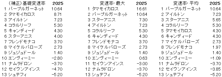 2025　中京２歳Ｓ　変速率