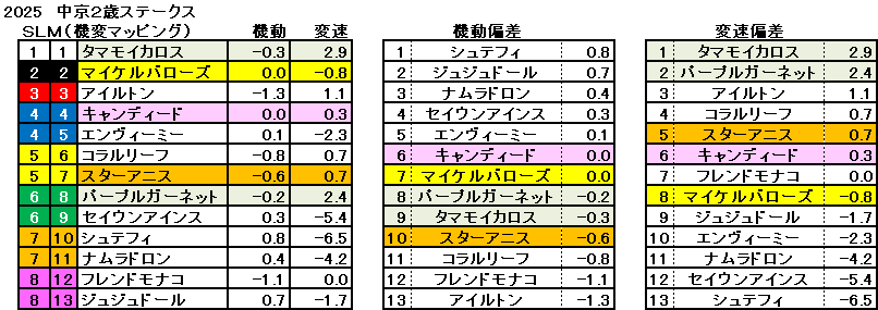 2025　中京２歳Ｓ　機変マップ　一覧　結果