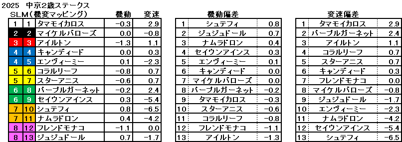 2025　中京２歳Ｓ　機変マップ　一覧
