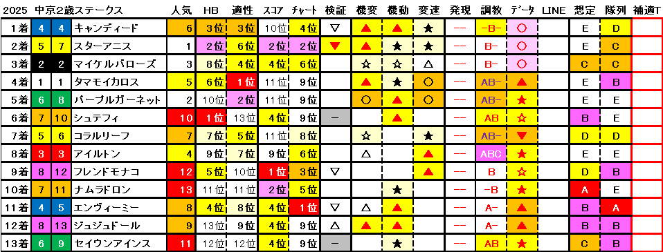 2025　中京２歳Ｓ　結果まとめ1