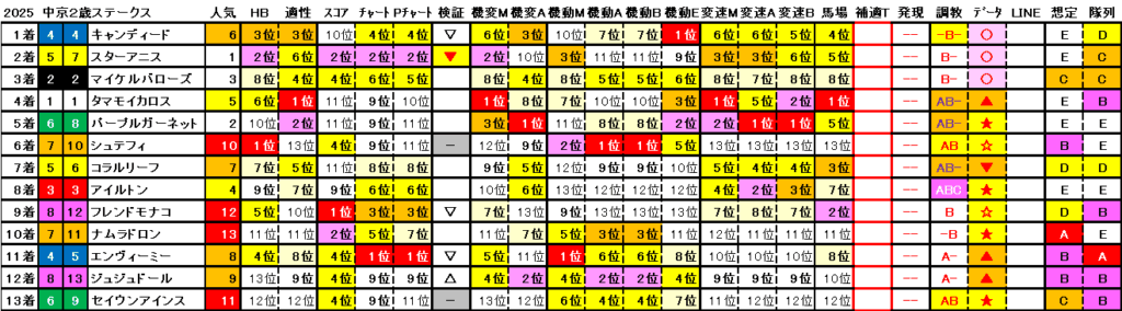 2025　中京２歳Ｓ　結果まとめ2