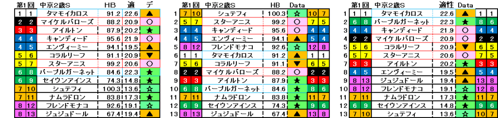 2025　中京２歳Ｓ　自動データ印　結果