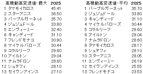 2025　中京２歳Ｓ　高機動高変速値