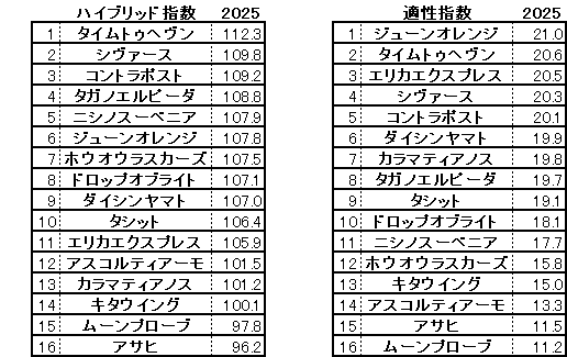 2025　京成杯ＡＨ　HB指数
