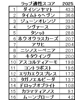2025　京成杯ＡＨ　スコア
