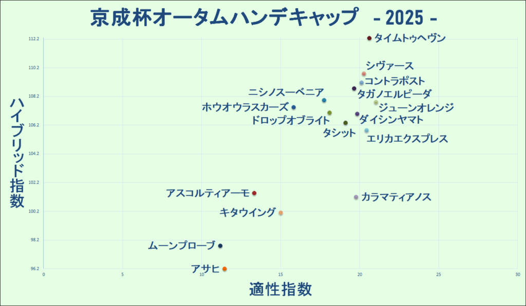 2025　京成杯ＡＨ　マトリクス