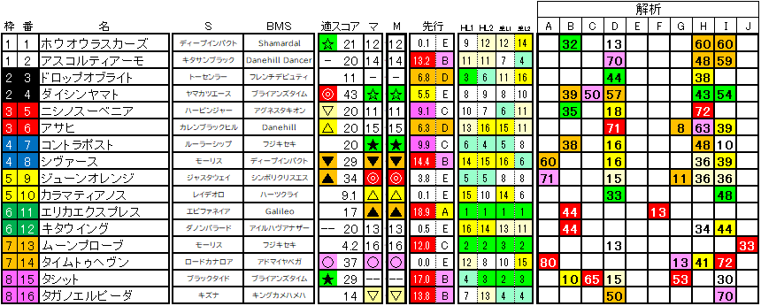 2025　京成杯ＡＨ　ラップ適性