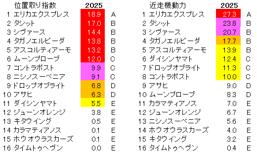 2025　京成杯ＡＨ　位置取り指数