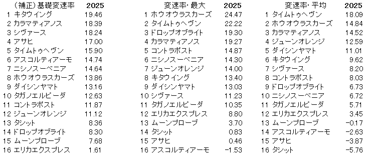 2025　京成杯ＡＨ　変速率