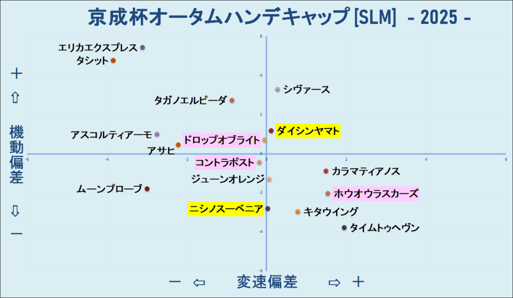 2025　京成杯ＡＨ　機変マップ　結果