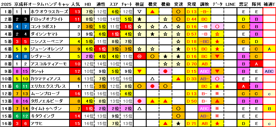 2025　京成杯ＡＨ　結果まとめ1