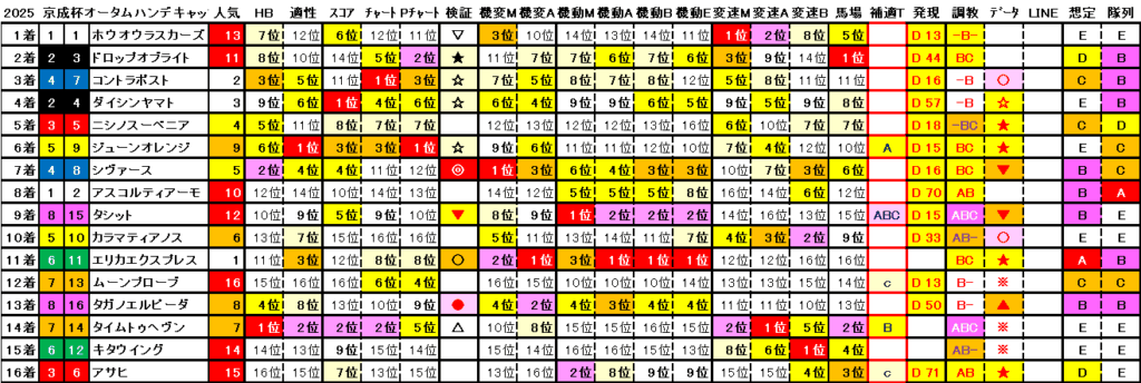 2025　京成杯ＡＨ　結果まとめ2