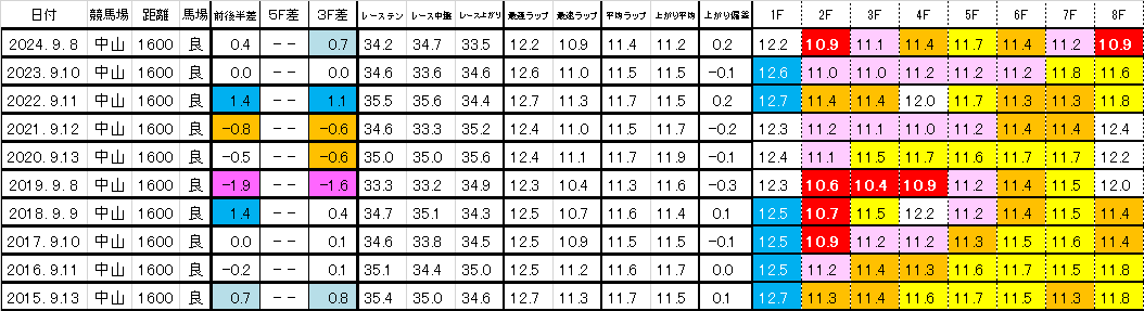 2025　京成杯ＡＨ　過去ラップ一覧　簡易版