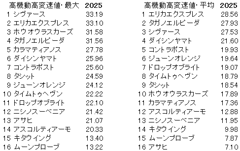 2025　京成杯ＡＨ　高機動高変速値