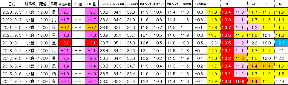 2025　小倉２歳Ｓ　過去ラップ一覧　簡易版