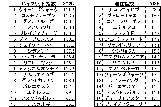 2025 新潟記念 HB指数