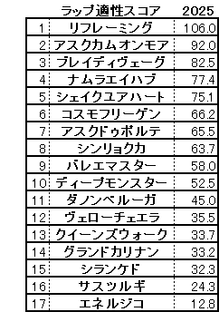 2025 新潟記念 スコア