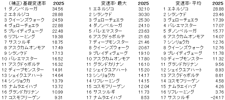 2025 新潟記念 変速率