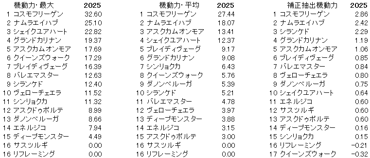 2025 新潟記念 機動力