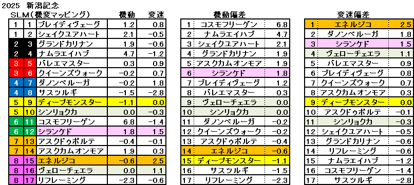 2025 新潟記念 機変マップ 一覧 結果