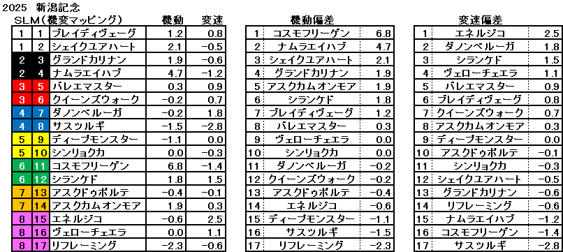 2025 新潟記念 機変マップ 一覧