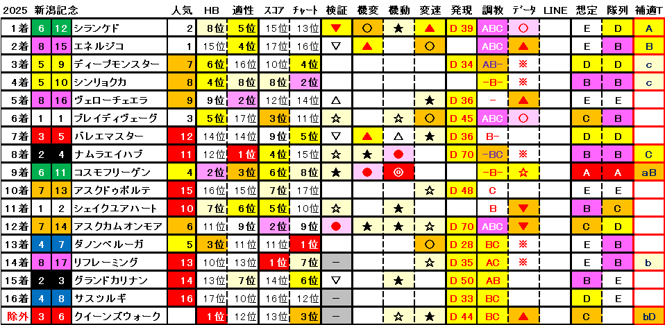 2025 新潟記念 結果まとめ1