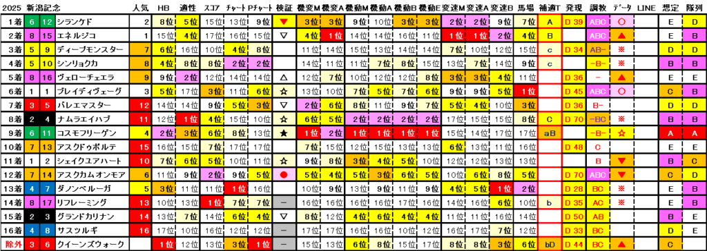 2025 新潟記念 結果まとめ2