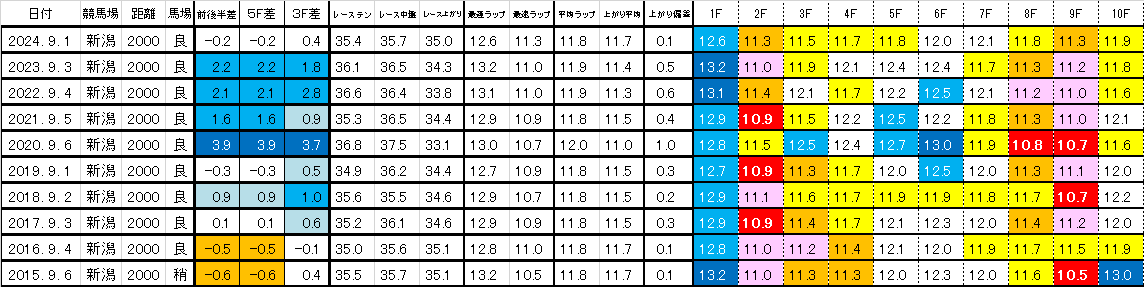 2025 新潟記念 過去ラップ一覧 簡易版