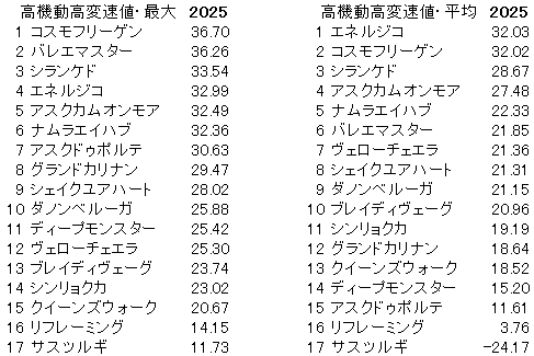 2025 新潟記念 高機動高変速値
