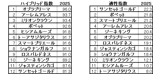 2025　札幌２歳Ｓ　HB指数