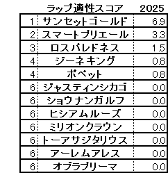 2025　札幌２歳Ｓ　スコア