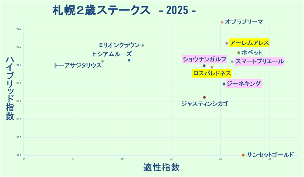2025　札幌２歳Ｓ　マトリクス