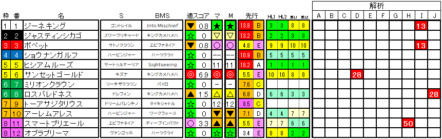 2025　札幌２歳Ｓ　ラップ適性