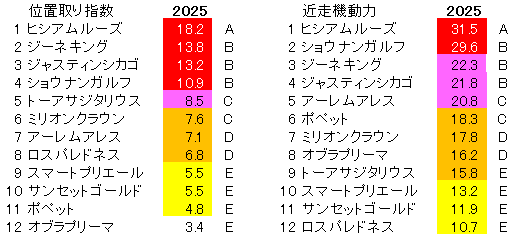 2025　札幌２歳Ｓ　位置取り指数