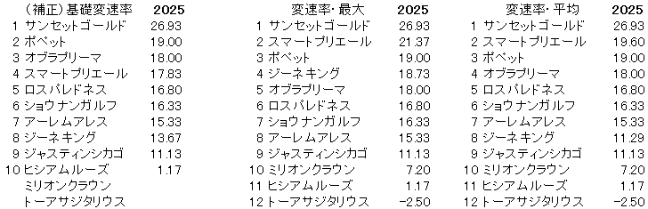 2025　札幌２歳Ｓ　変速率