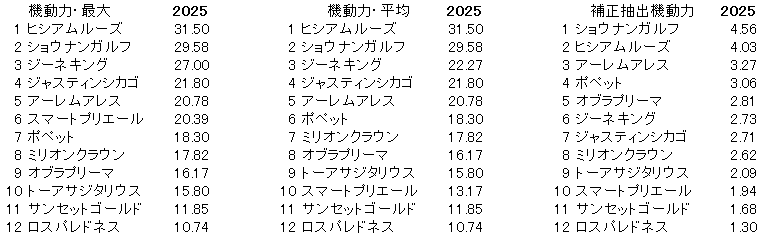 2025　札幌２歳Ｓ　機動力