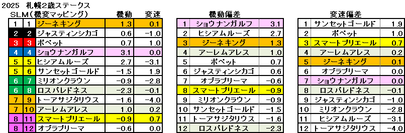 2025　札幌２歳Ｓ　機変マップ　一覧　結果