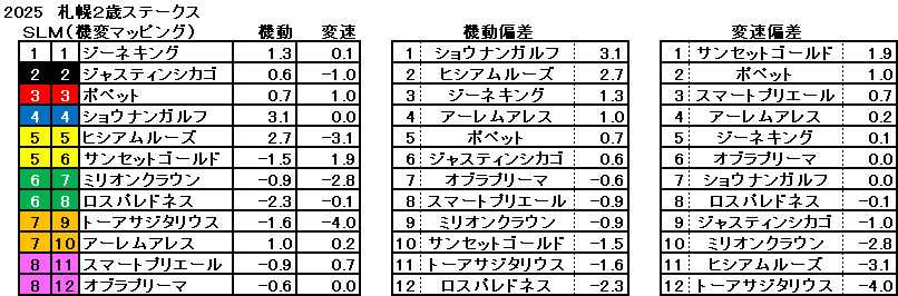 2025　札幌２歳Ｓ　機変マップ　一覧