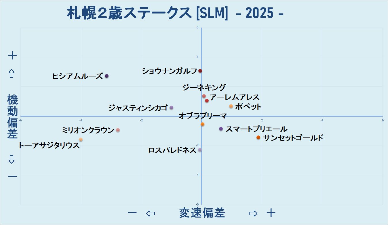 2025　札幌２歳Ｓ　機変マップ