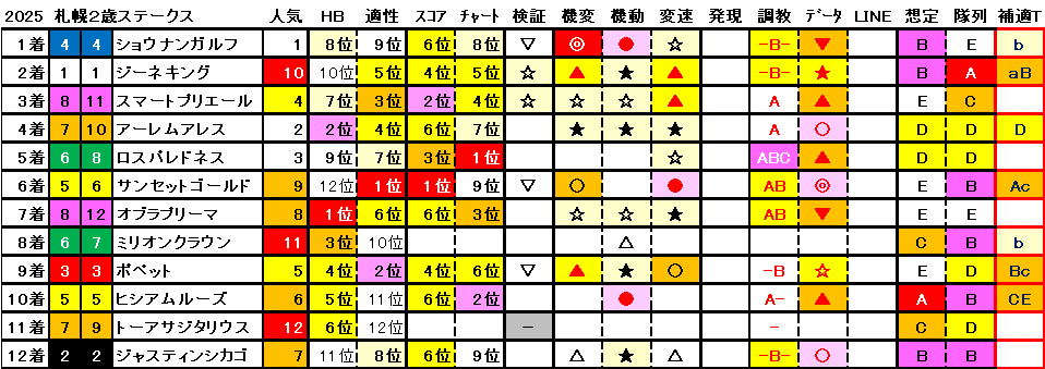 2025　札幌２歳Ｓ　結果まとめ1