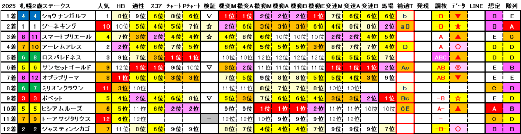 2025　札幌２歳Ｓ　結果まとめ2