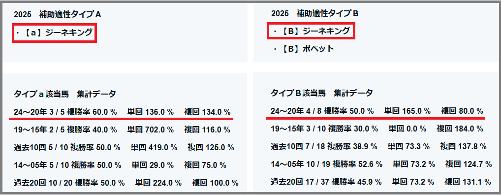 2025　札幌２歳Ｓ　補助適性タイプ