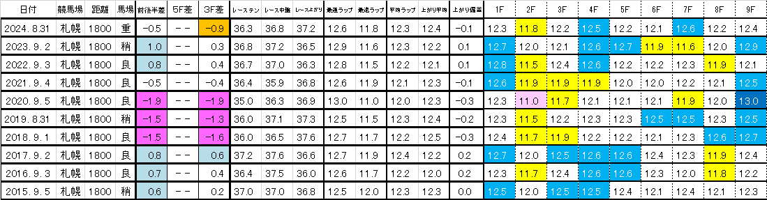 2025　札幌２歳Ｓ　過去ラップ一覧　簡易版