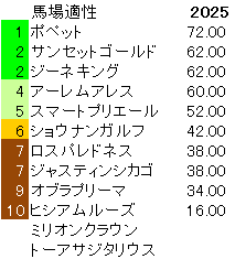 2025　札幌２歳Ｓ　馬場適性指数